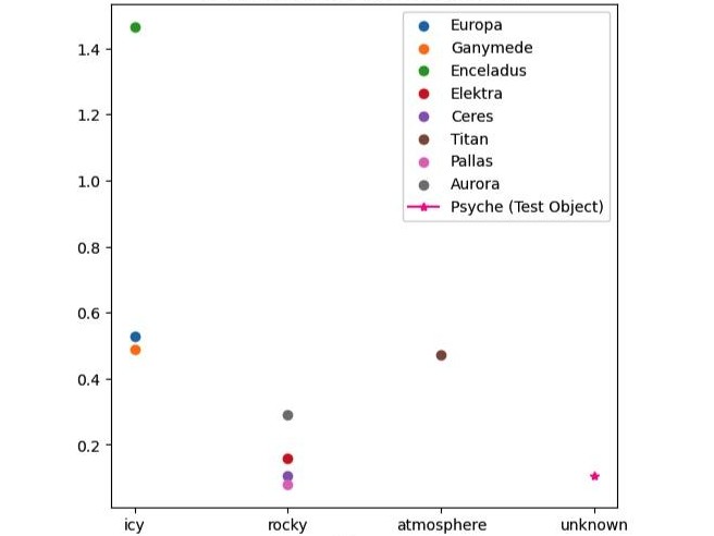 Calculated albedo of known objects vs the mystery object