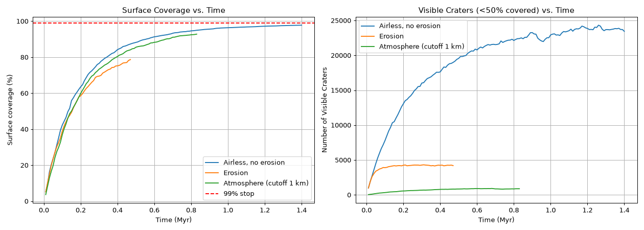 Coverage and visible craters over time
