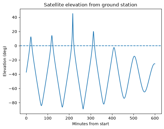 Elevation vs time
