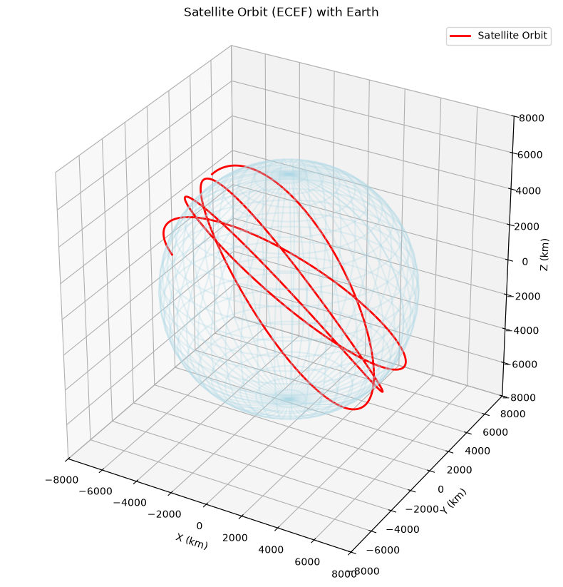 Satellite orbit in ECEF
