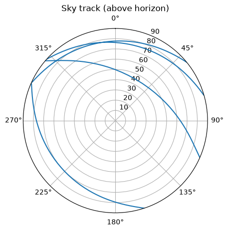 Sky track