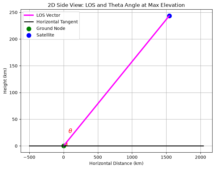 Line of sight and theta